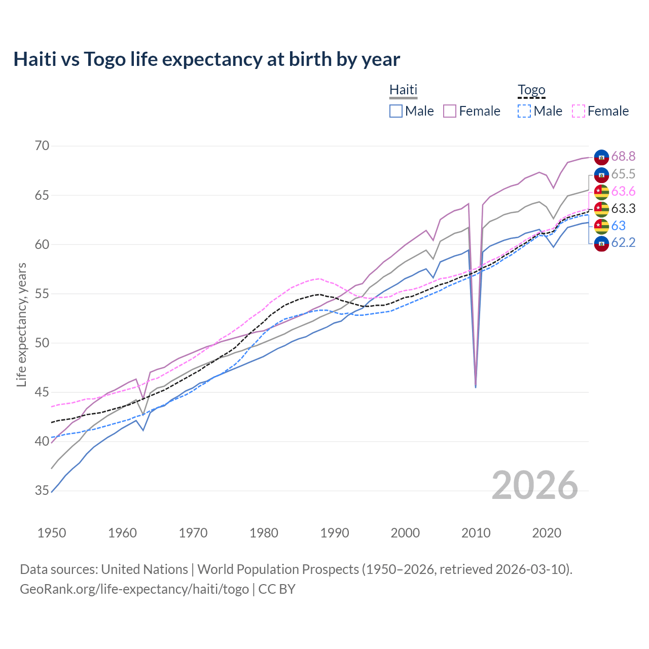 Life expectancy