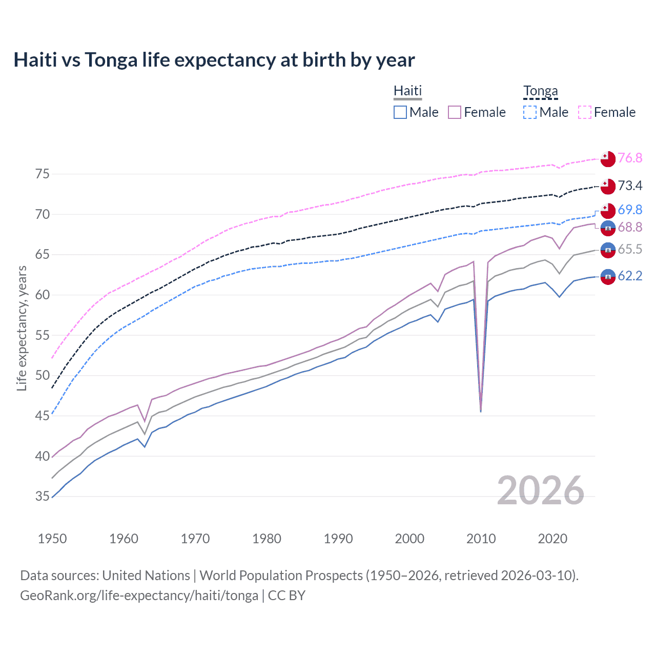 Life expectancy