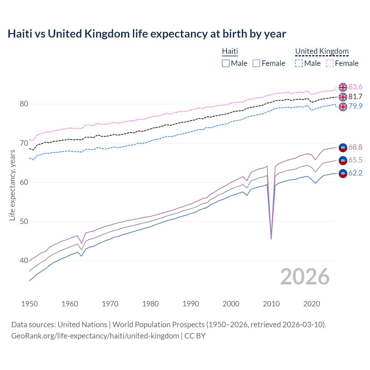 Life expectancy