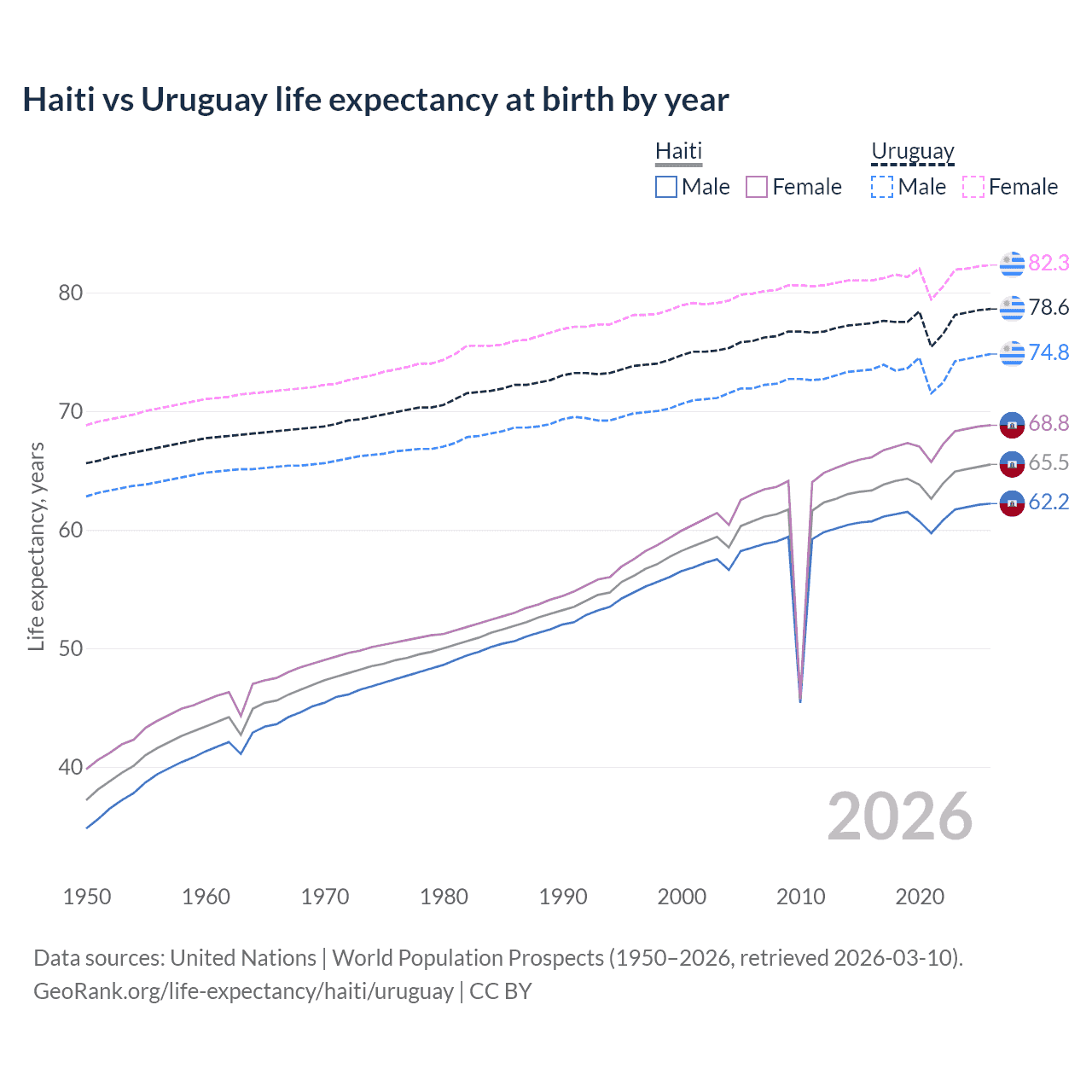 Life expectancy