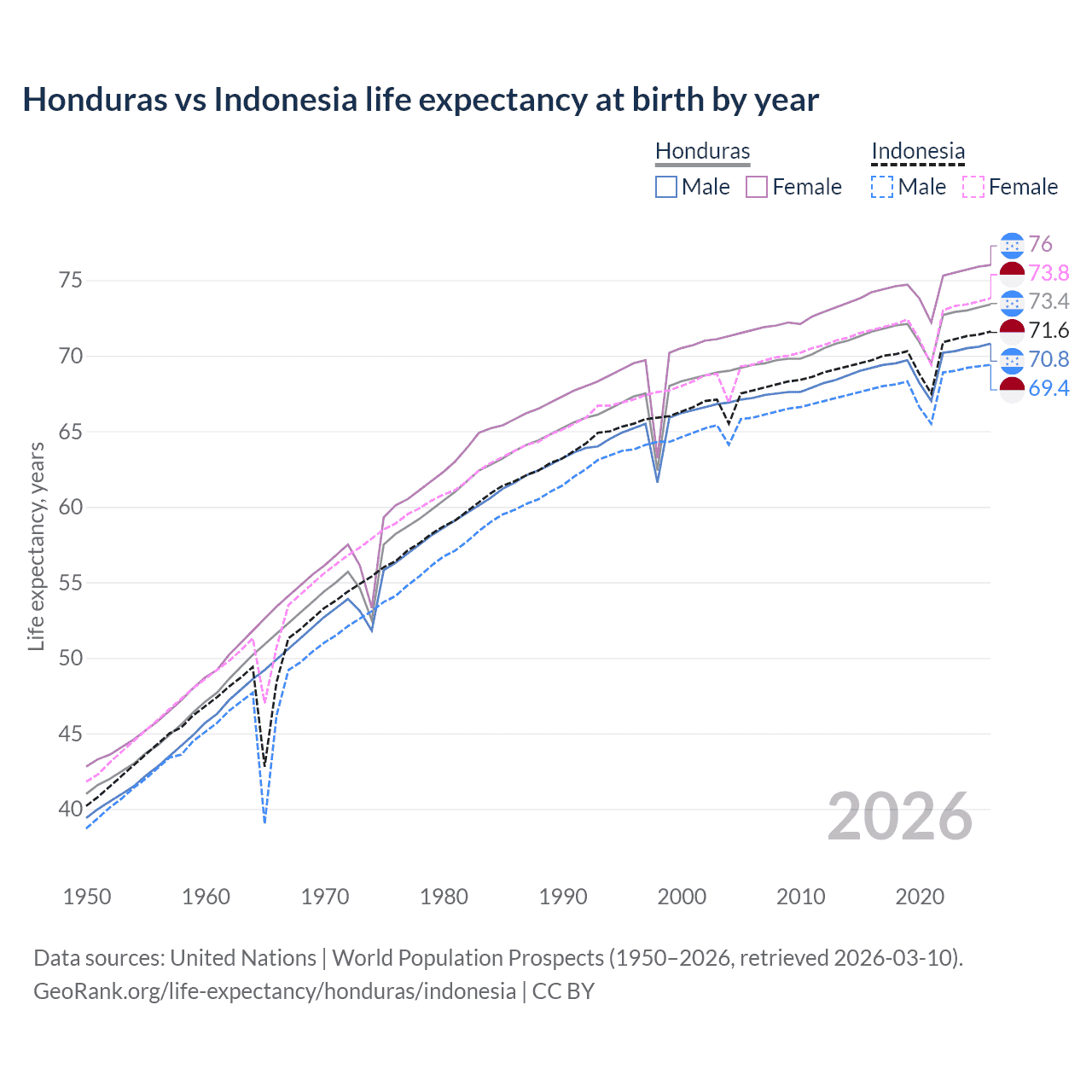 Life expectancy