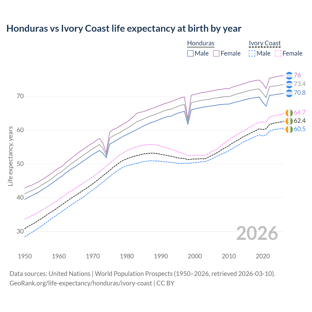 Life expectancy