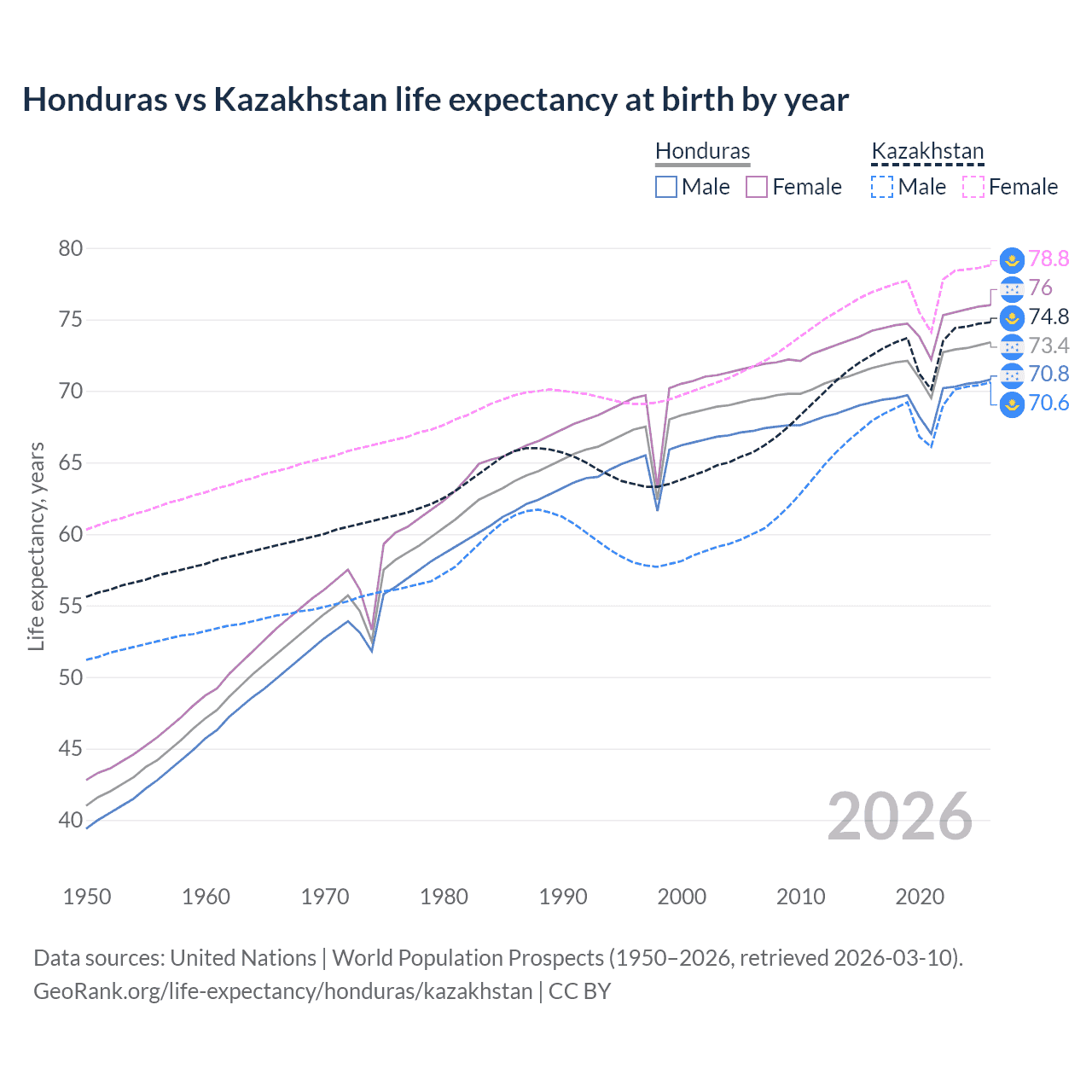 Life expectancy