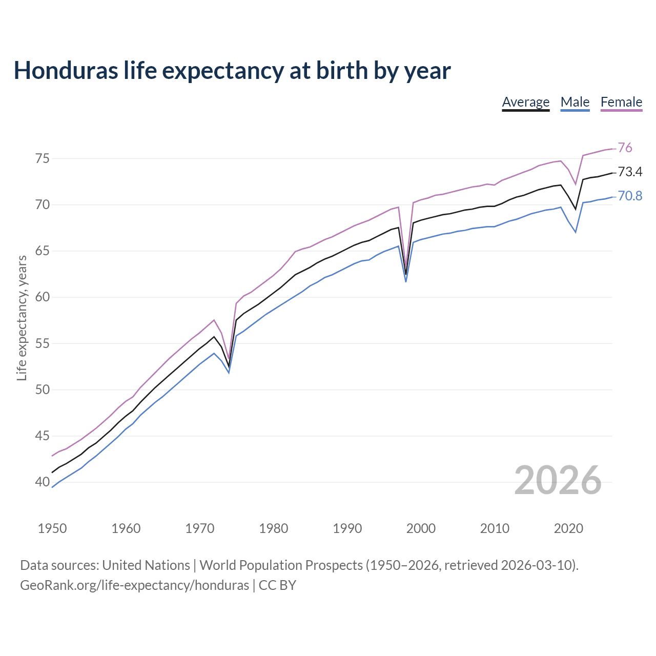 Life expectancy