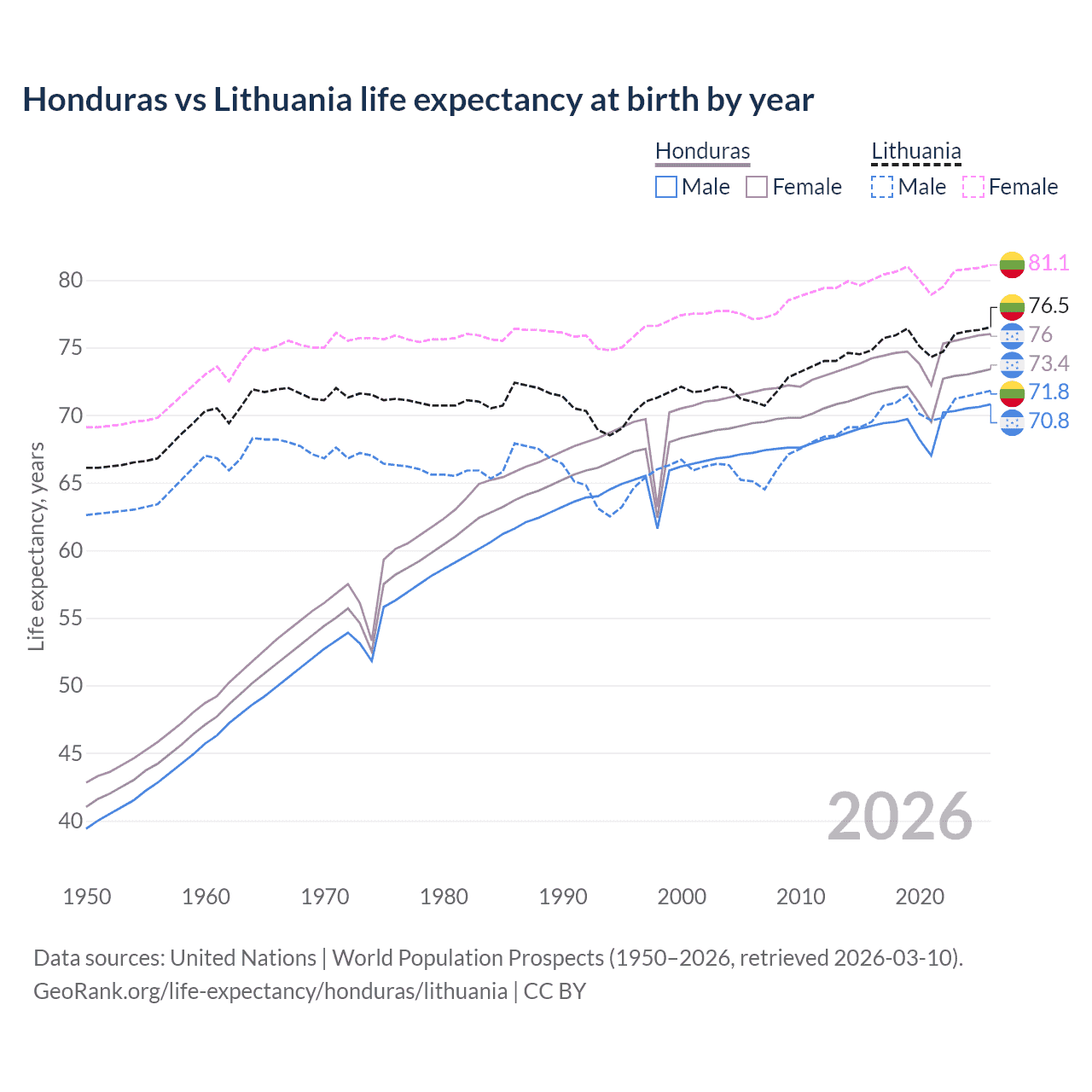 Life expectancy