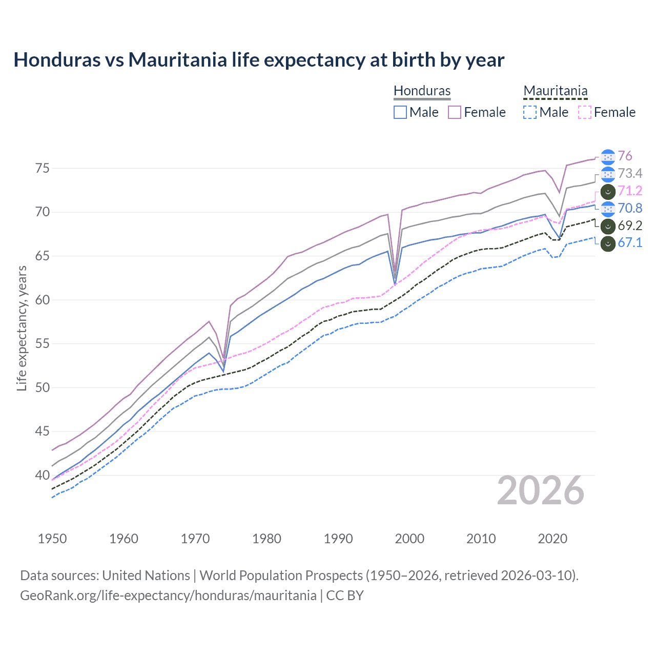 Life expectancy
