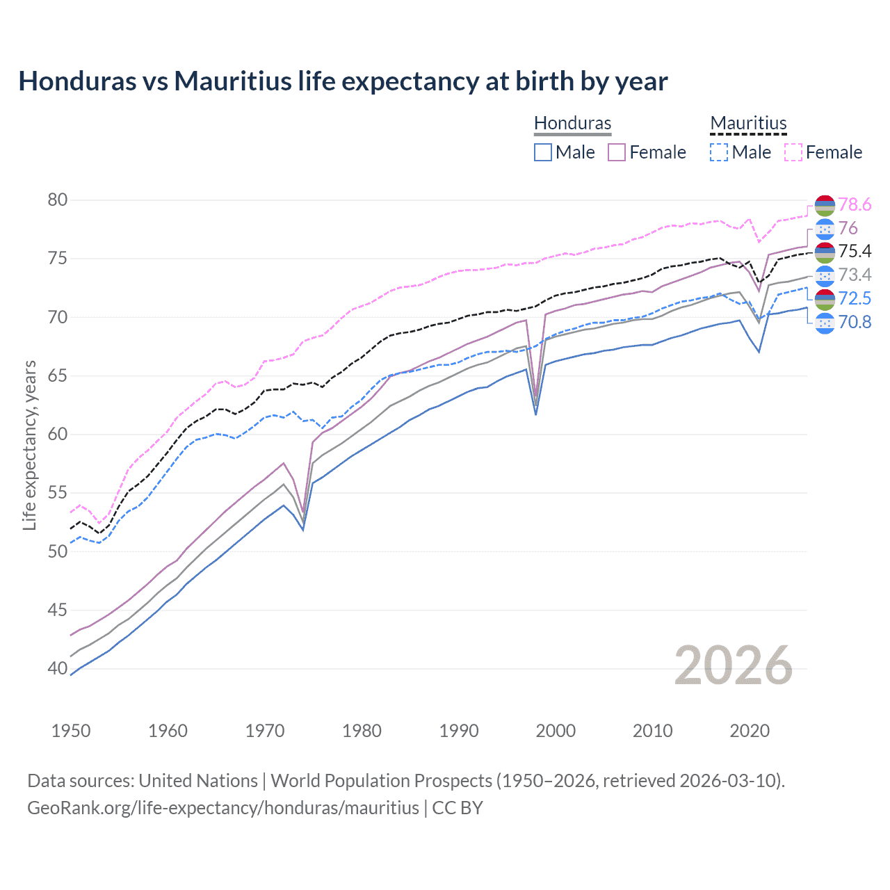 Life expectancy