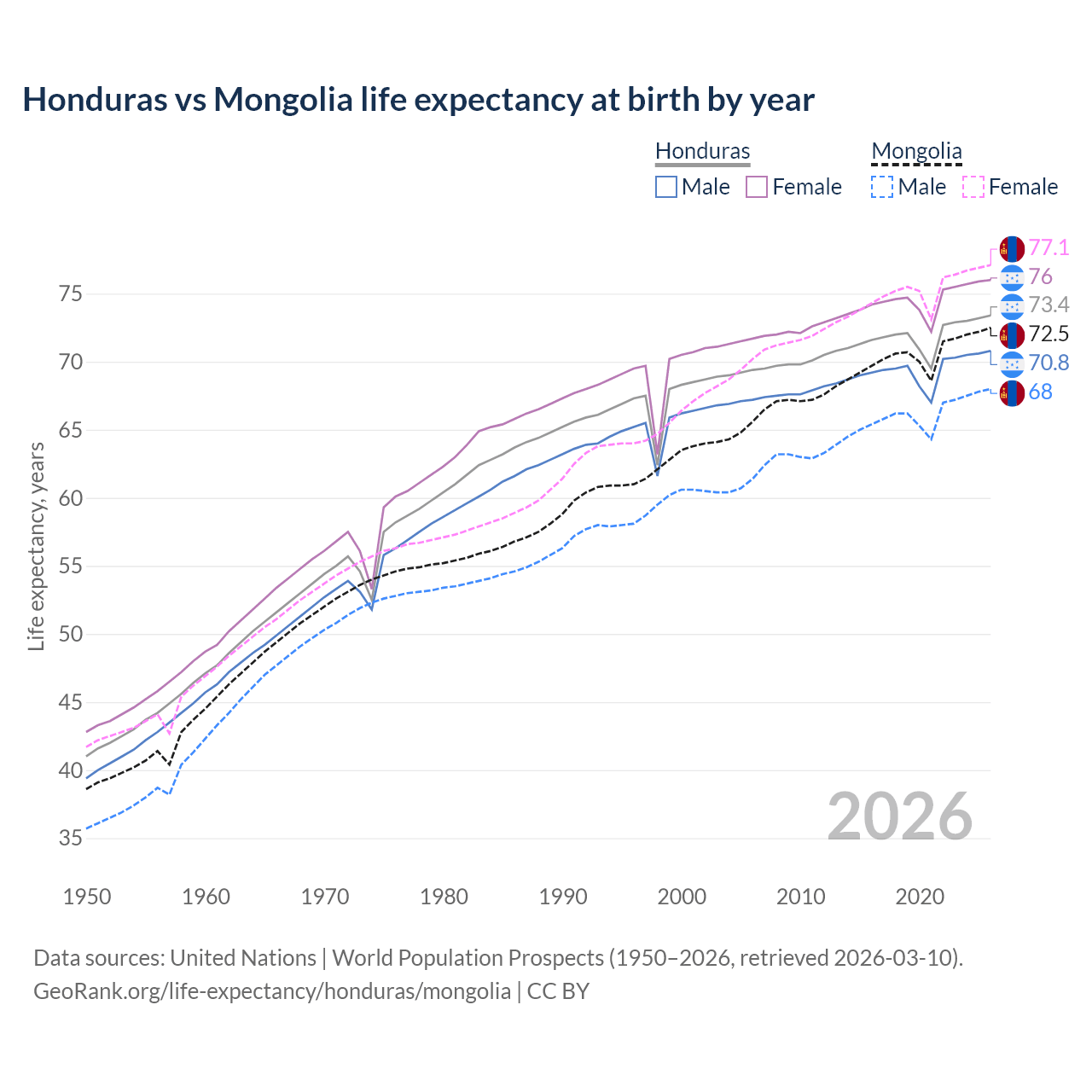 Life expectancy