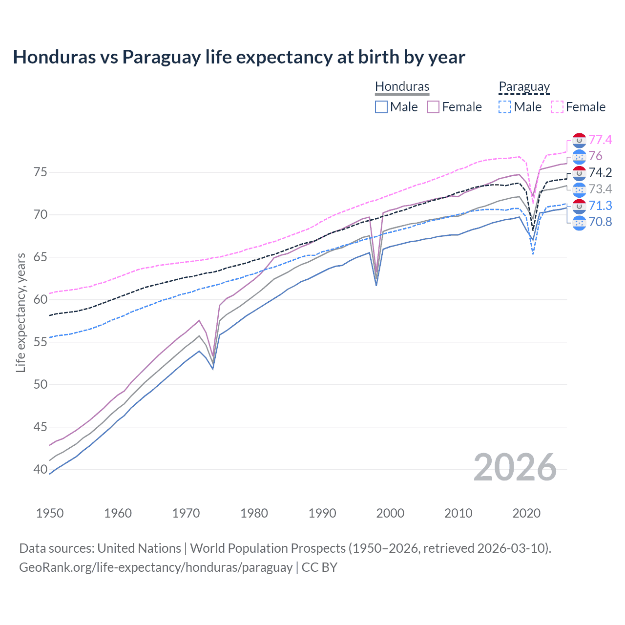 Life expectancy