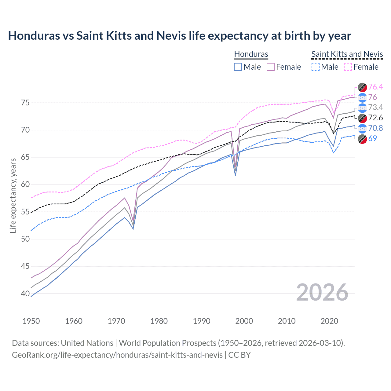 Life expectancy