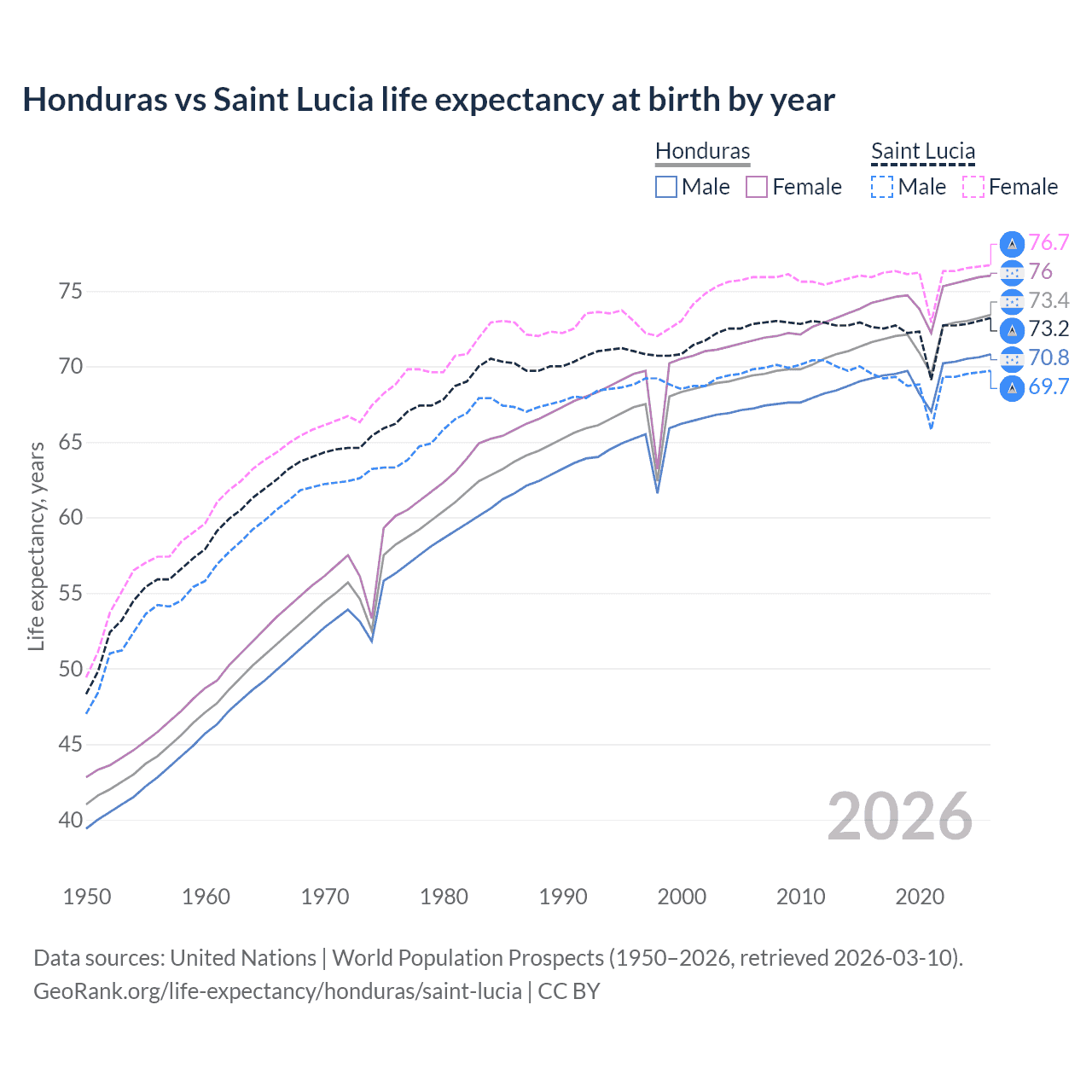 Life expectancy