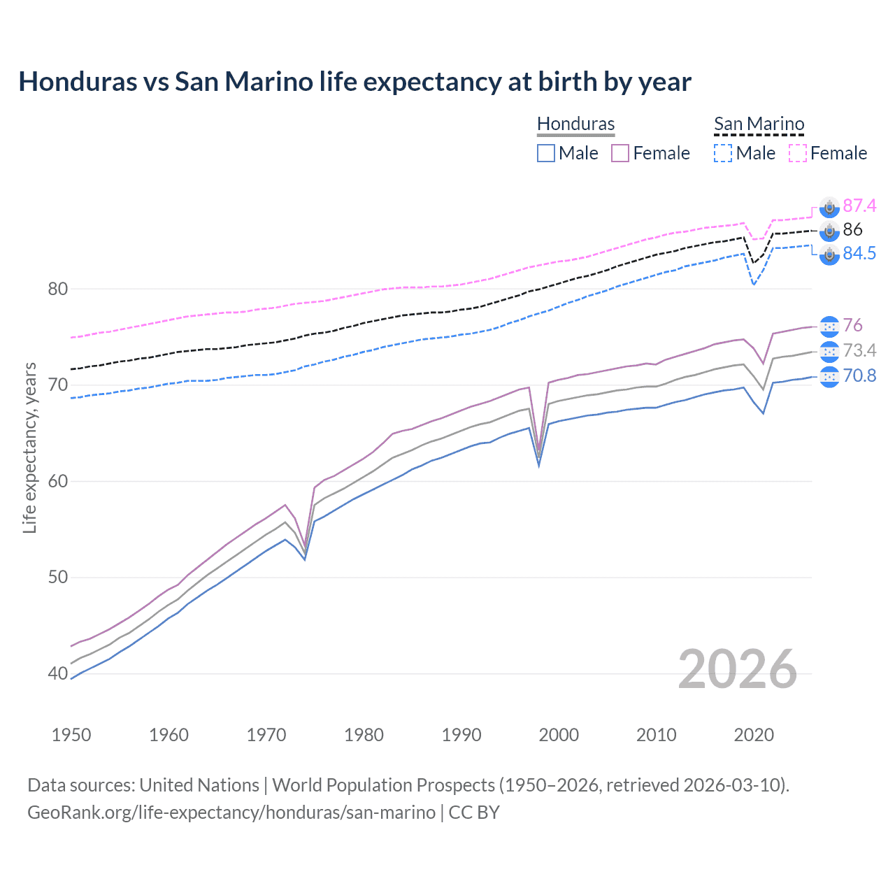 Life expectancy