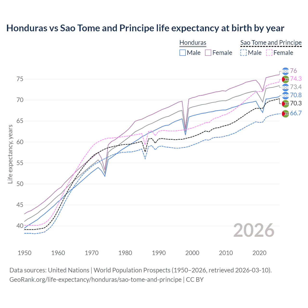 Life expectancy