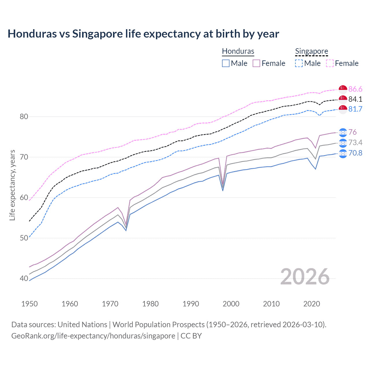 Life expectancy