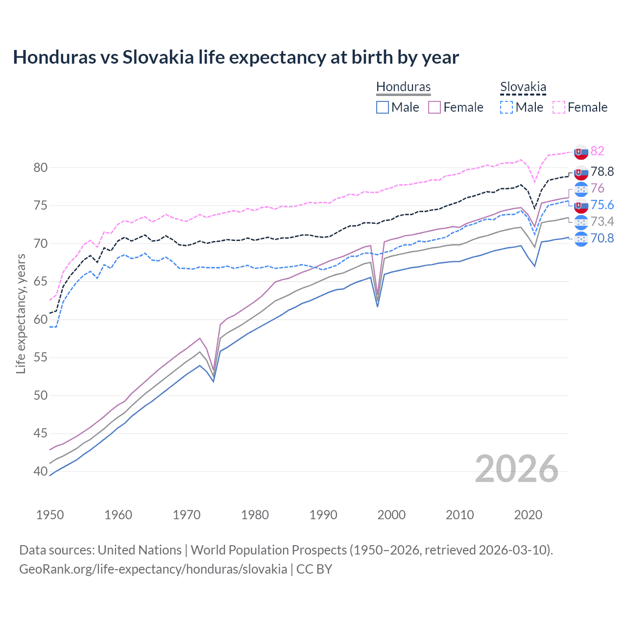 Life expectancy