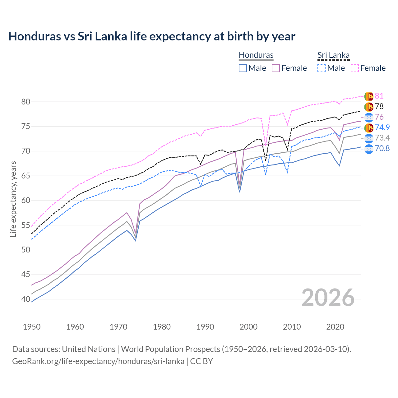 Life expectancy