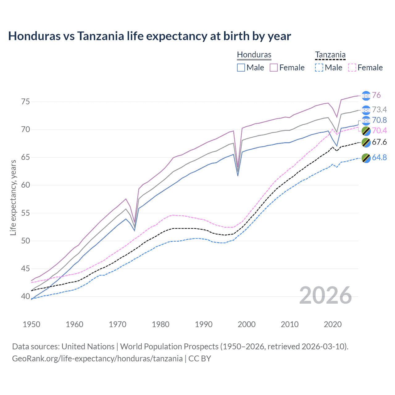 Life expectancy