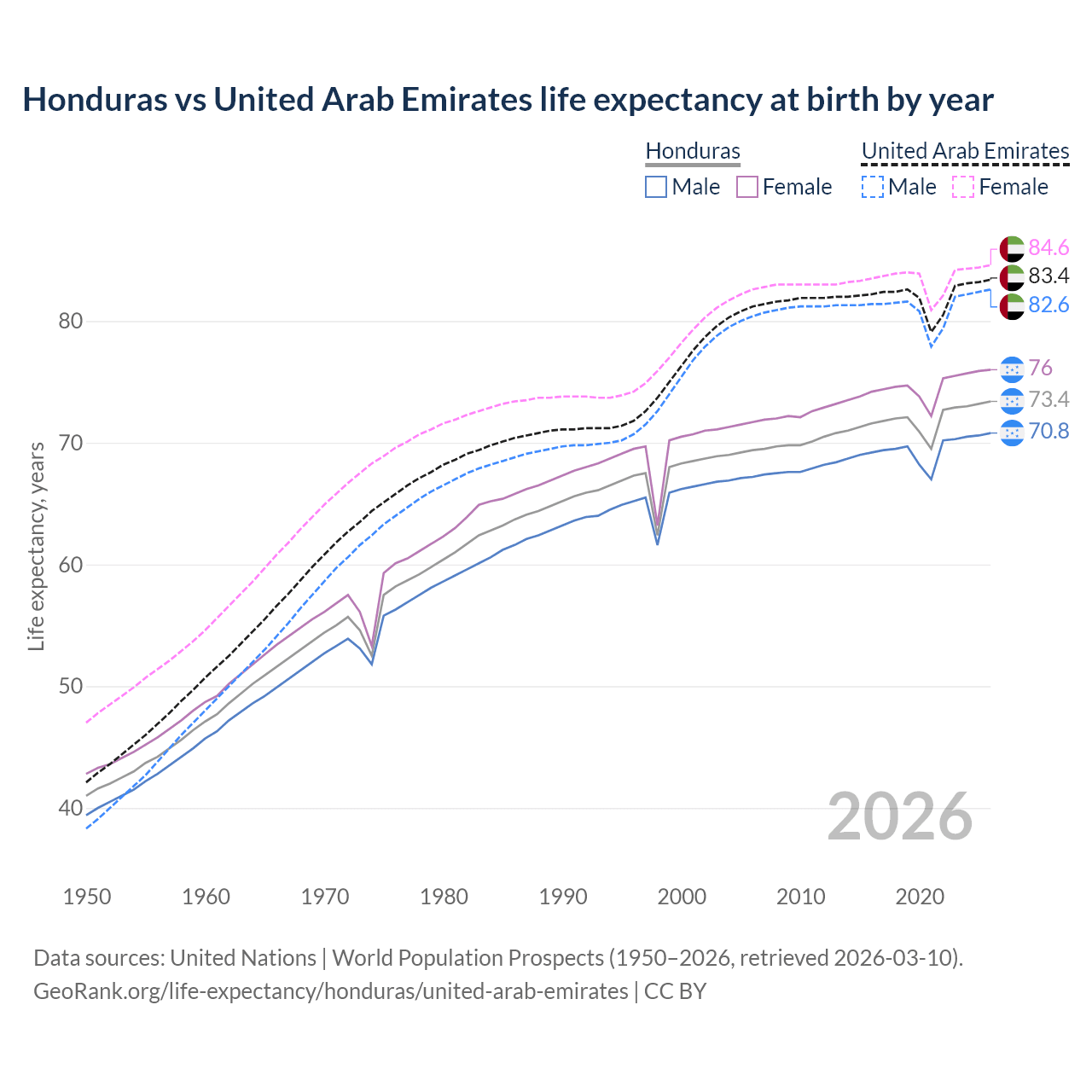 Life expectancy