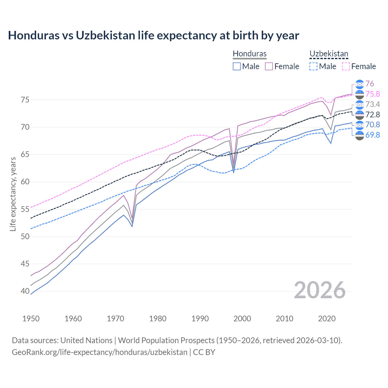 Life expectancy