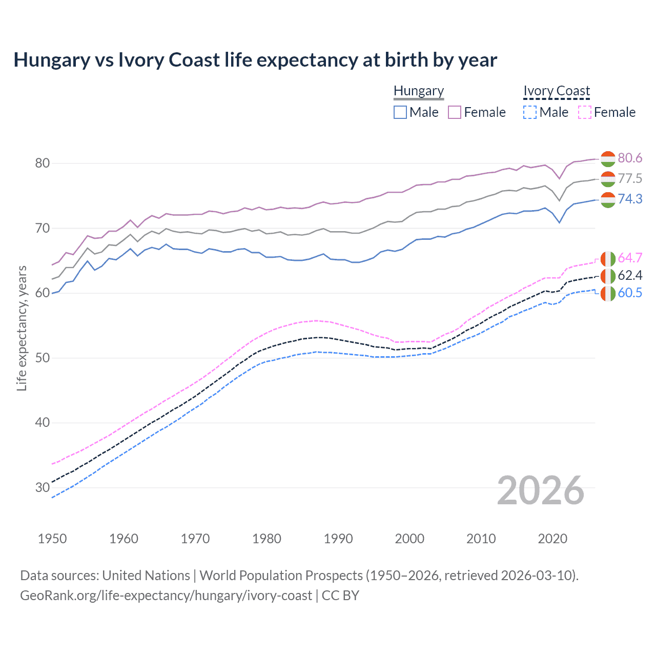 Life expectancy