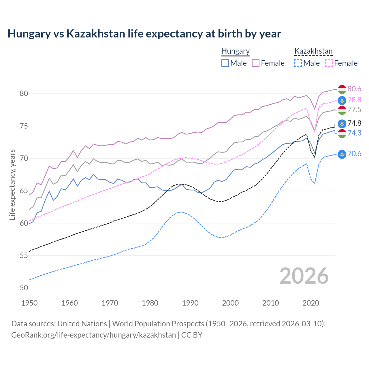 Life expectancy
