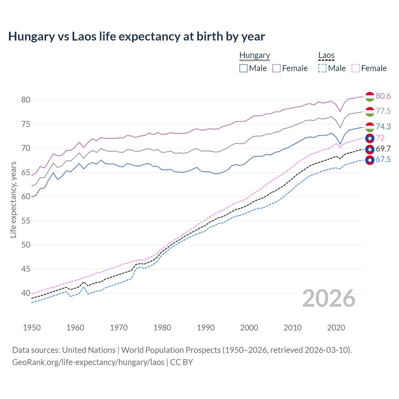 Life expectancy