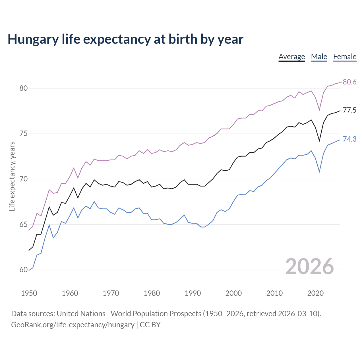 Life expectancy