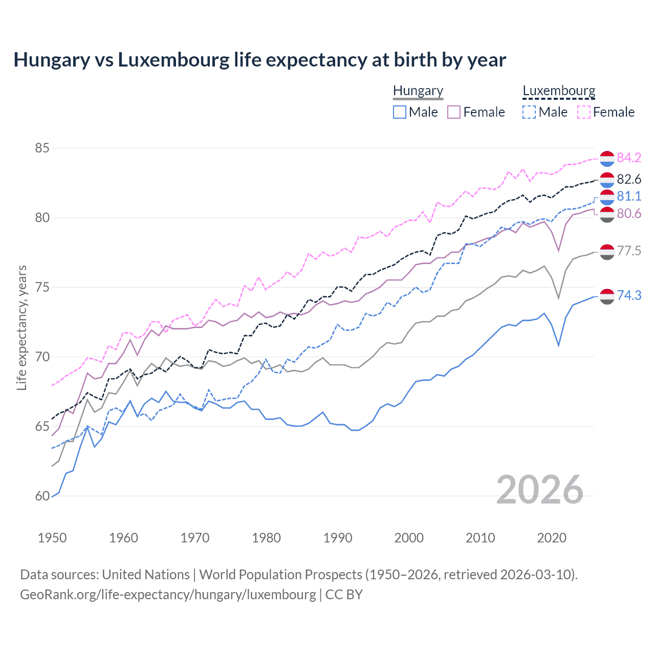 Life expectancy