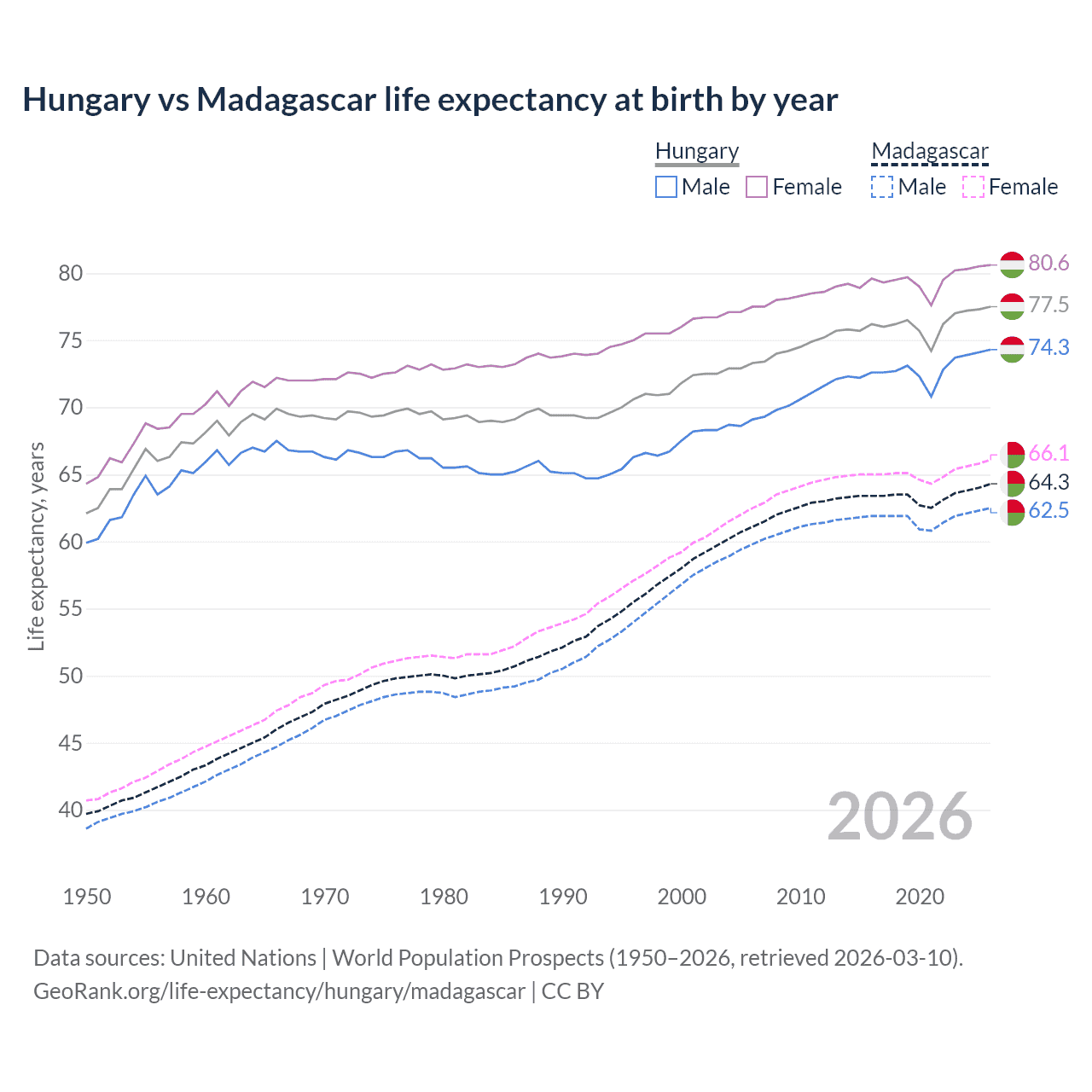 Life expectancy