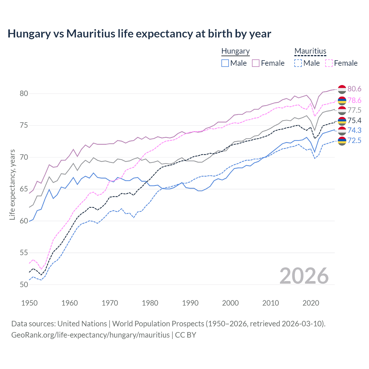 Life expectancy