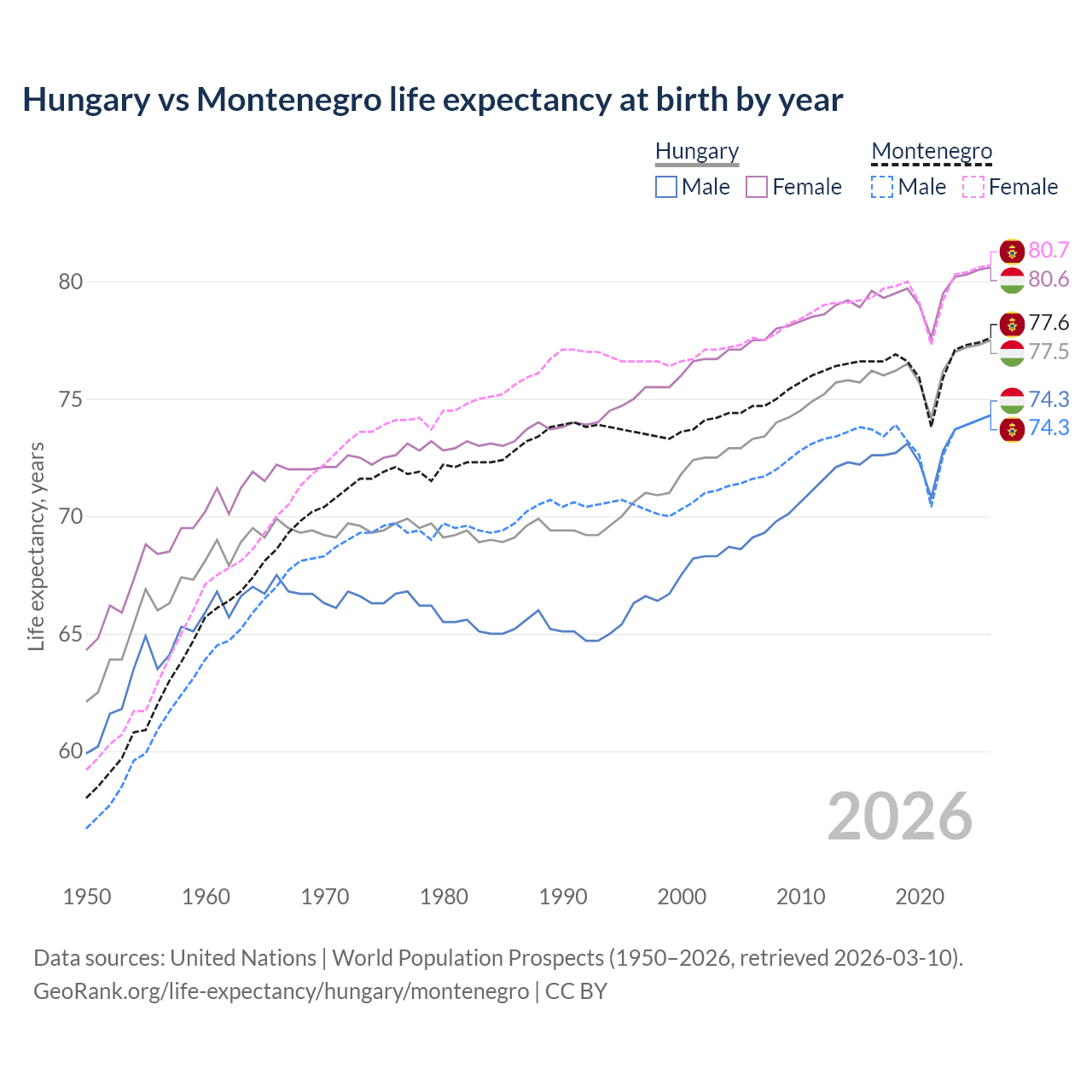 Life expectancy