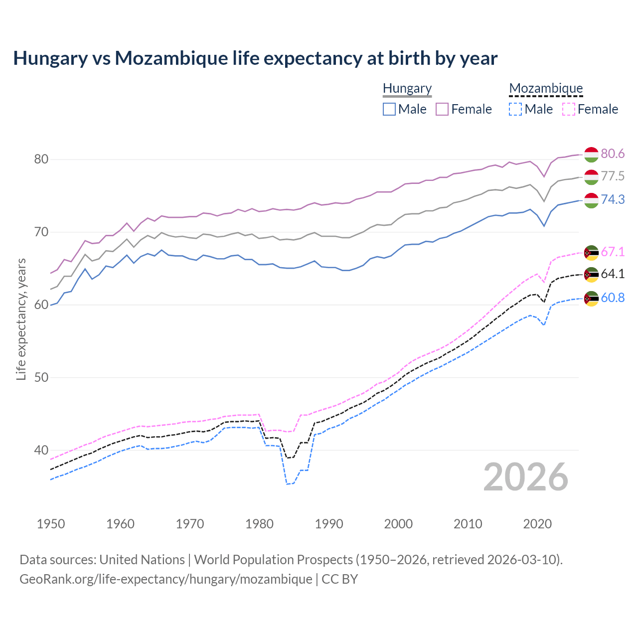 Life expectancy