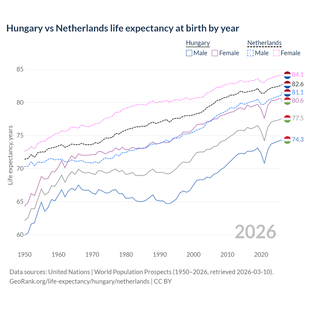 Life expectancy