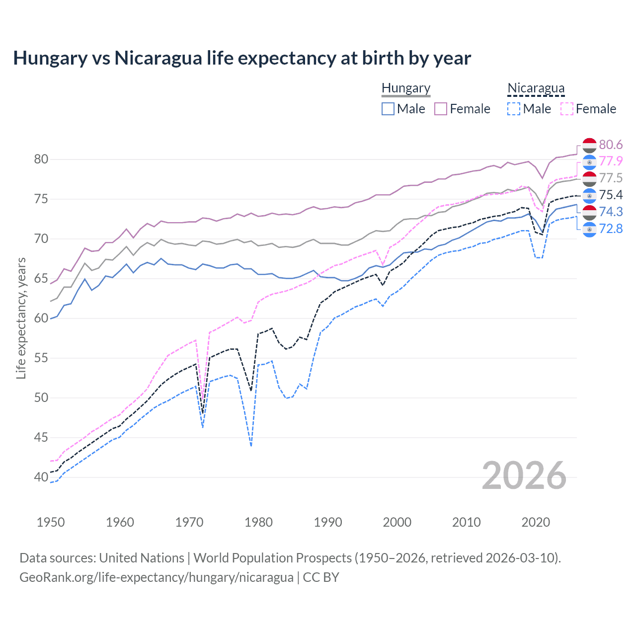 Life expectancy