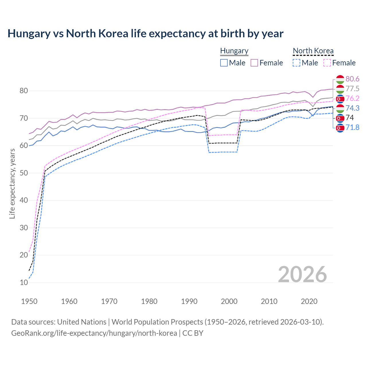 Life expectancy