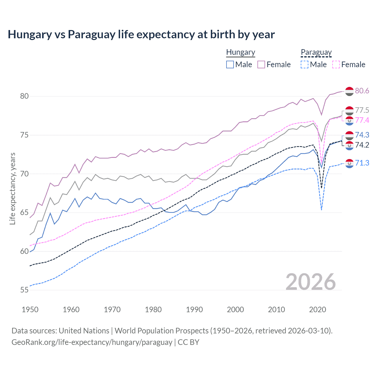 Life expectancy