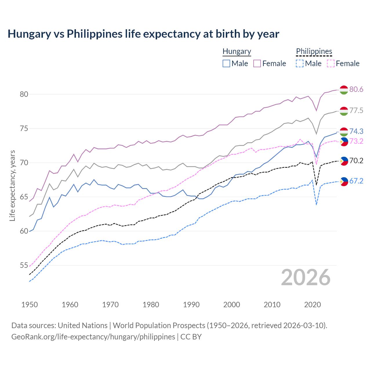 Life expectancy