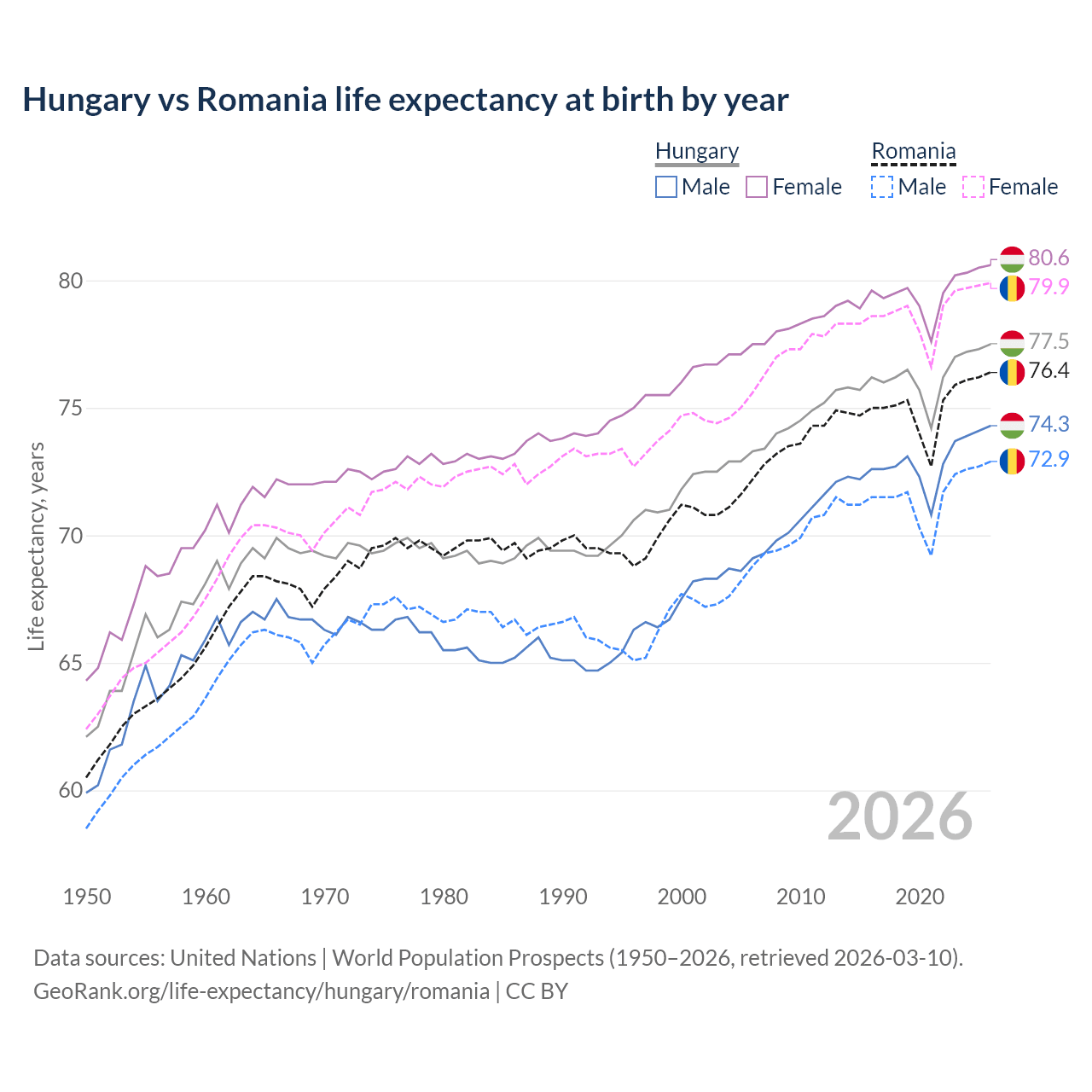 Life expectancy