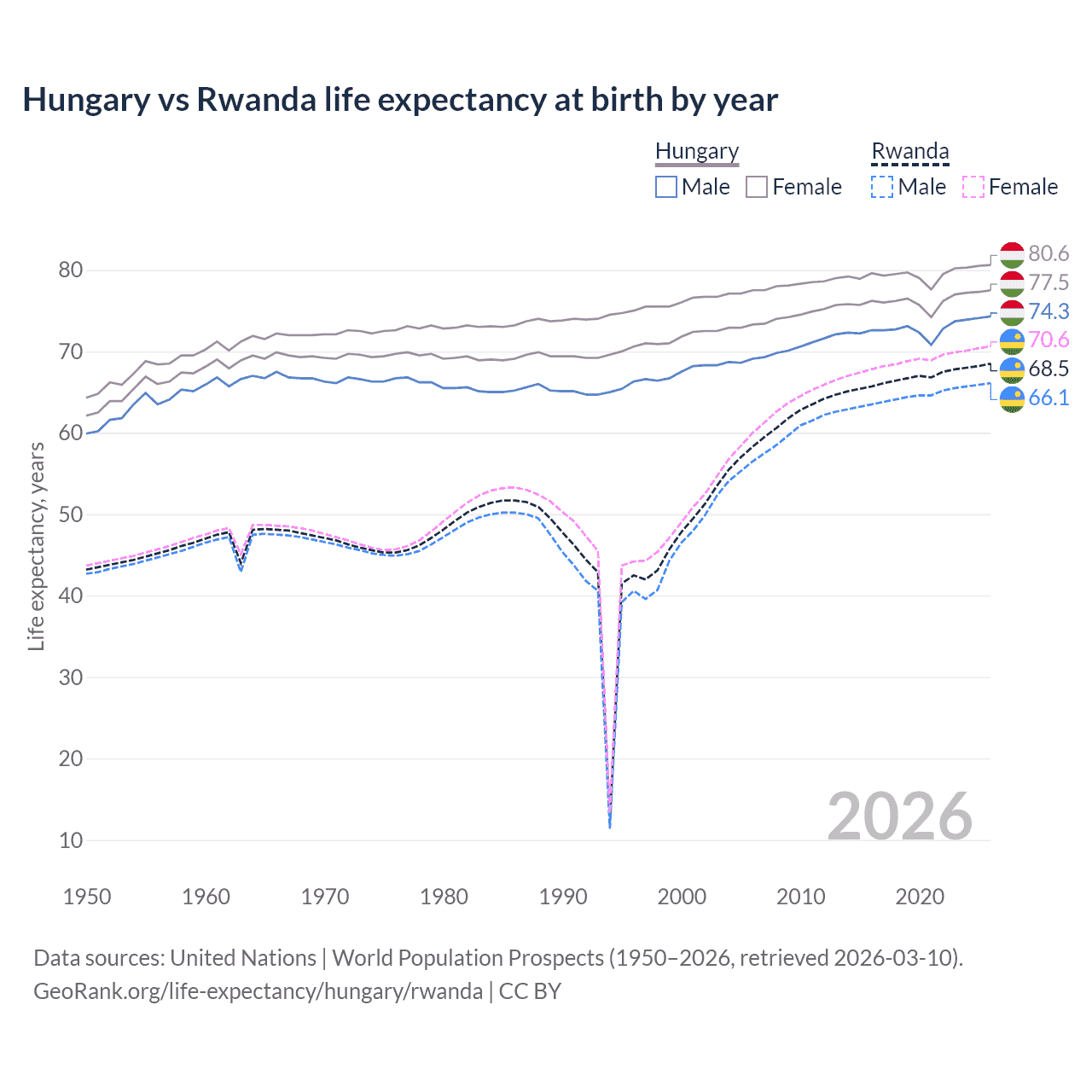 Life expectancy