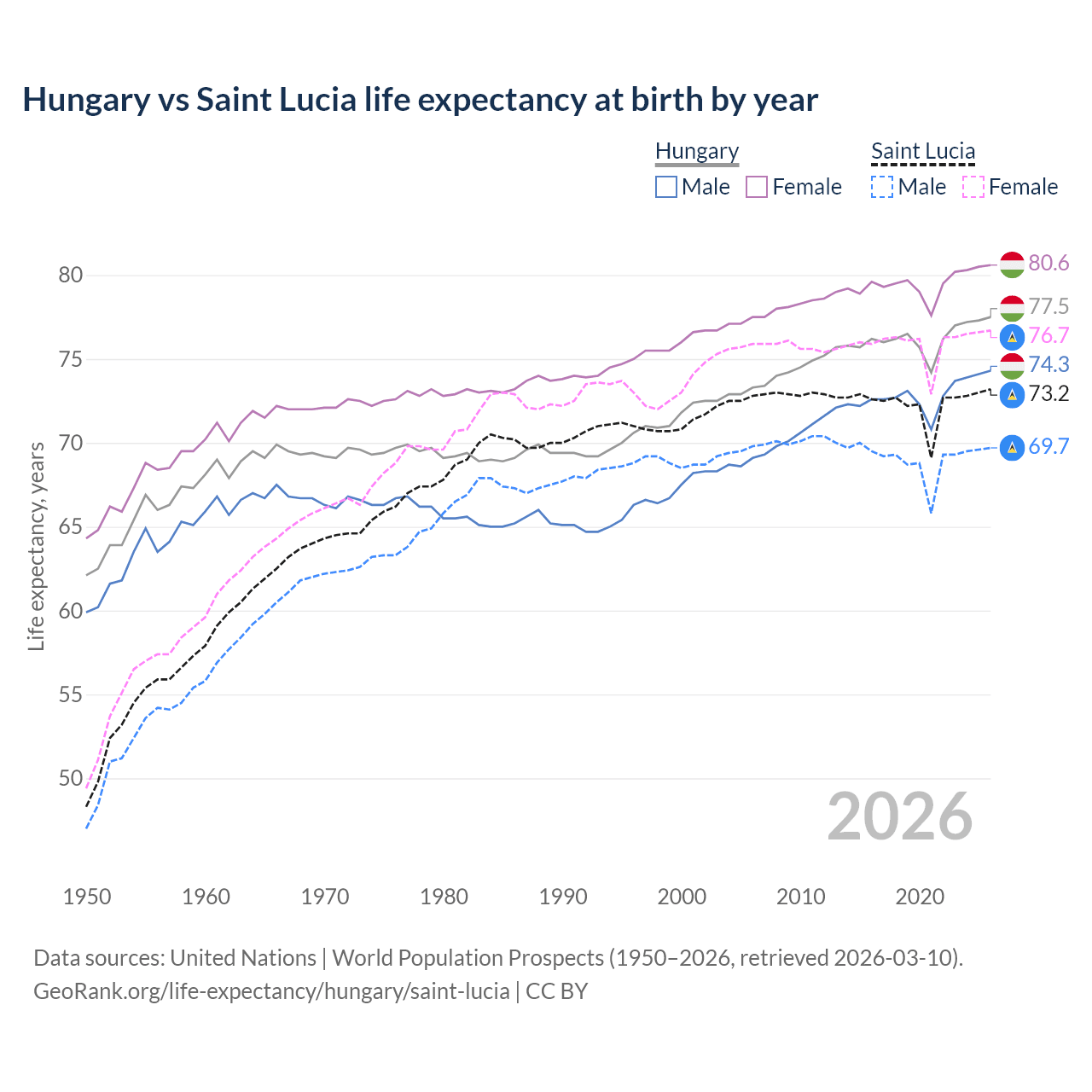 Life expectancy