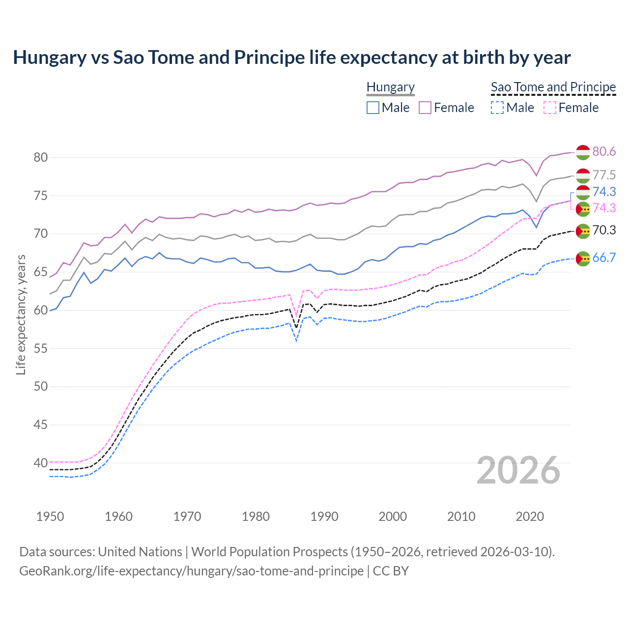 Life expectancy