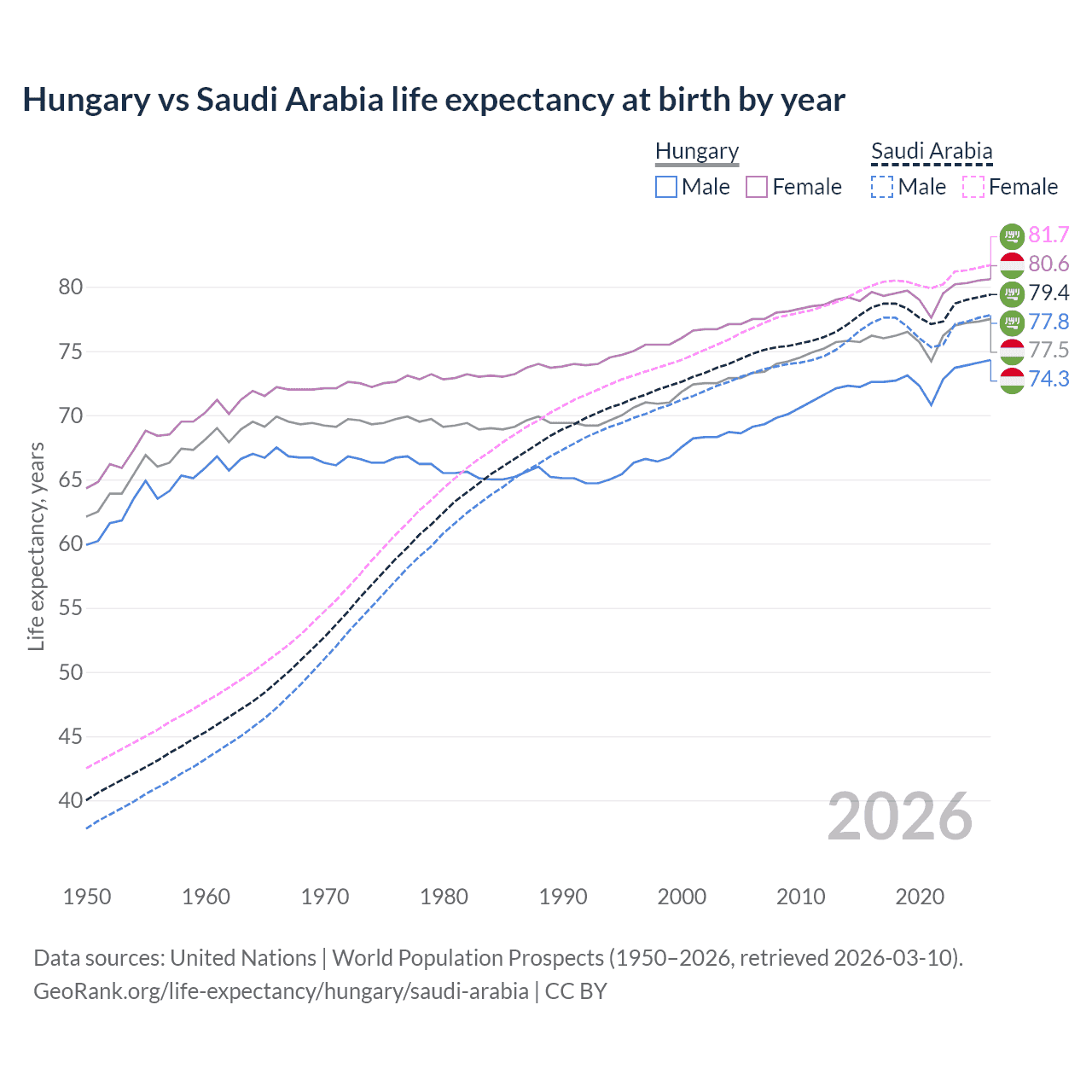 Life expectancy