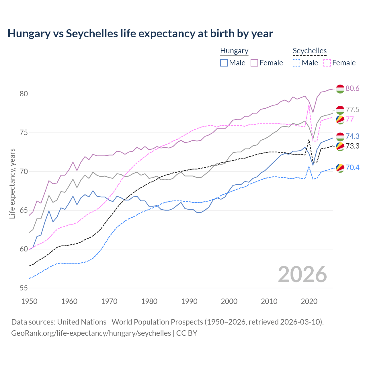 Life expectancy