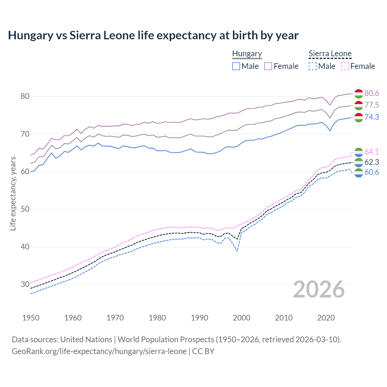 Life expectancy