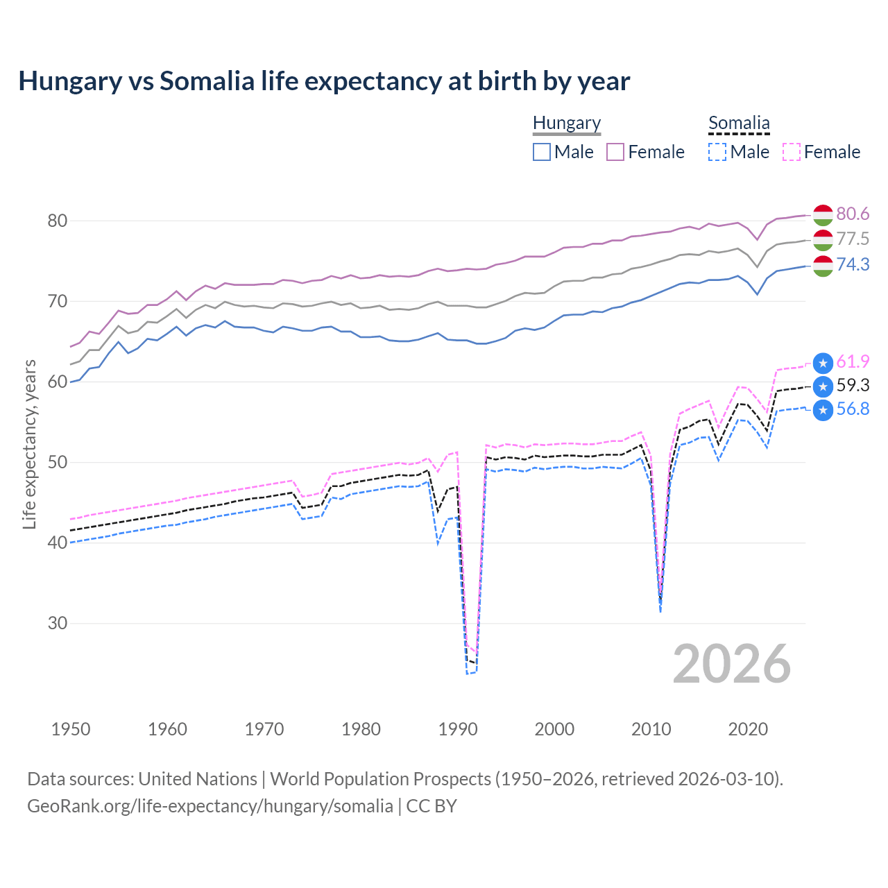 Life expectancy