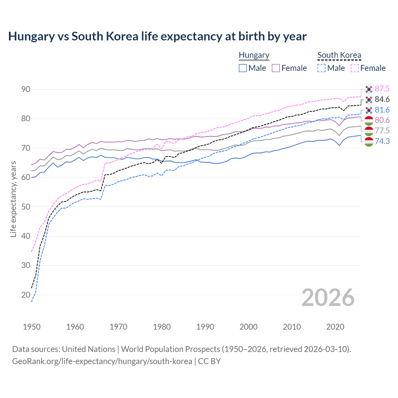 Life expectancy