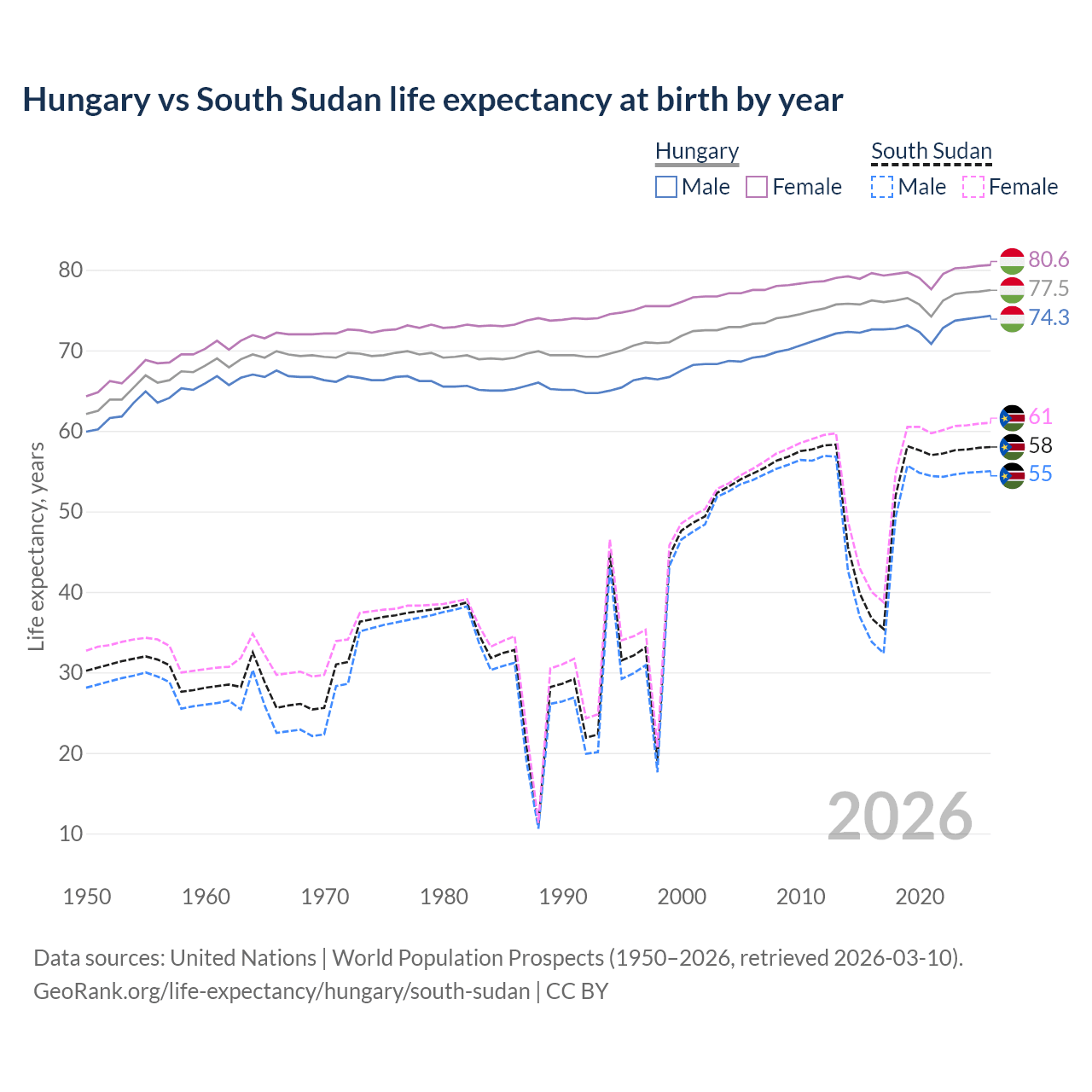 Life expectancy