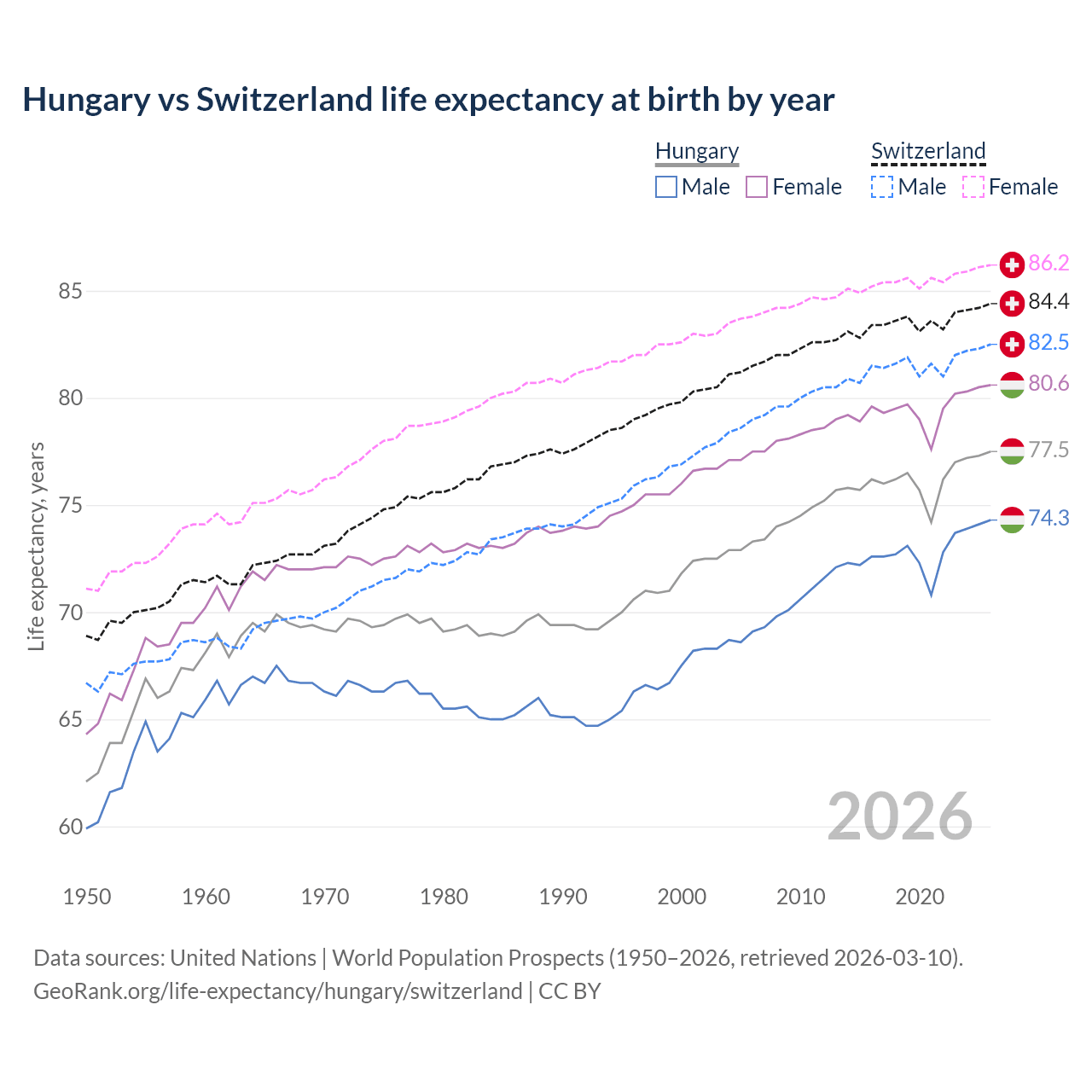 Life expectancy