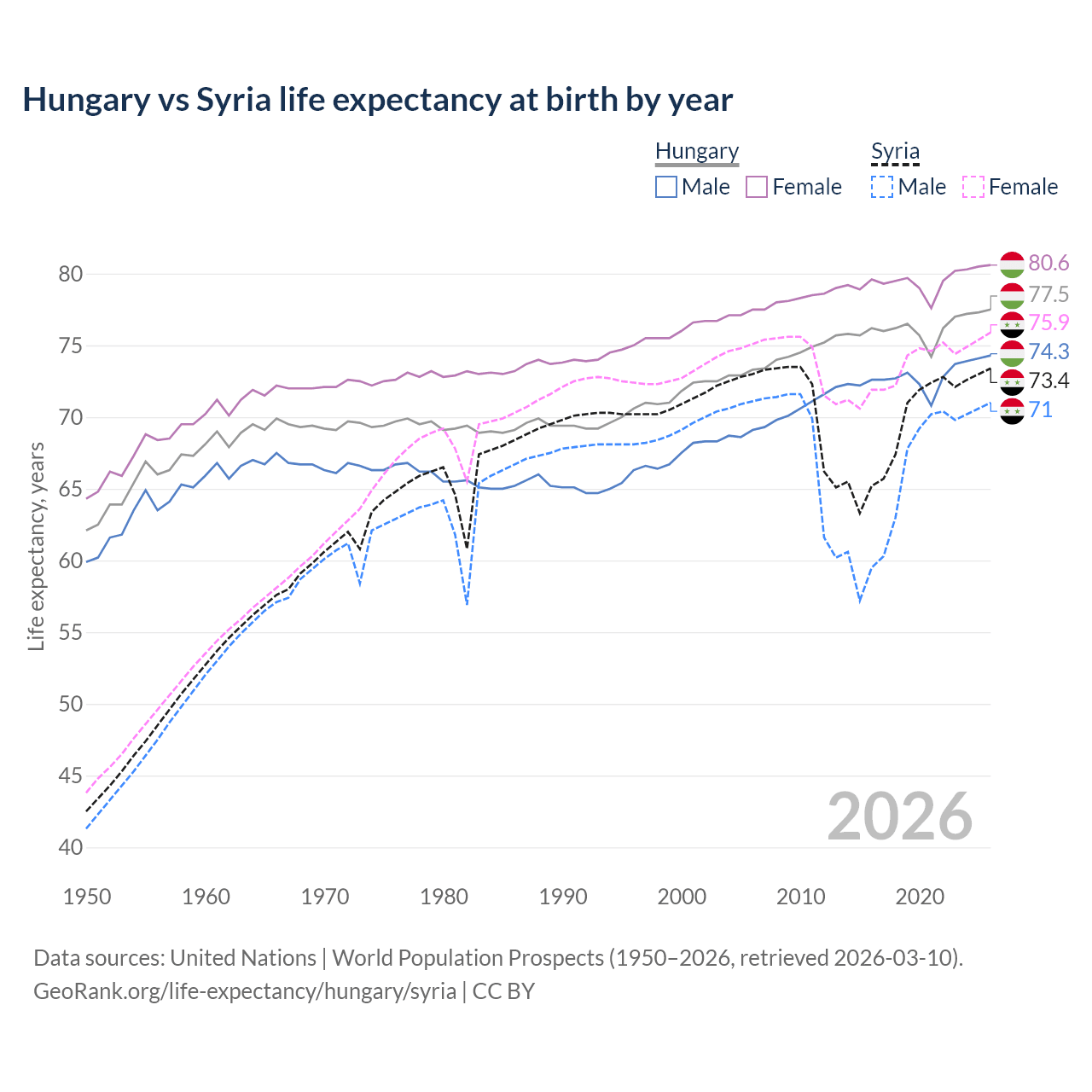 Life expectancy