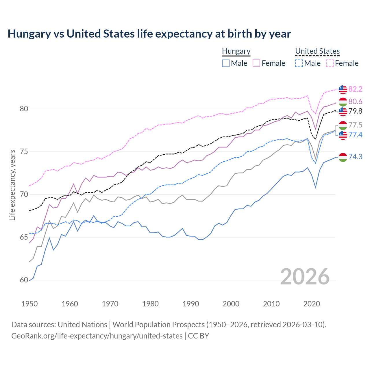 Life expectancy